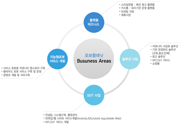 Busuness Areas